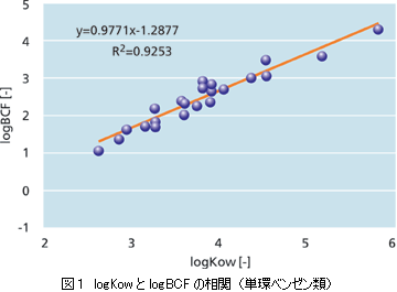 図1　logKowとlogBCFの相関（単環ベンゼン類）