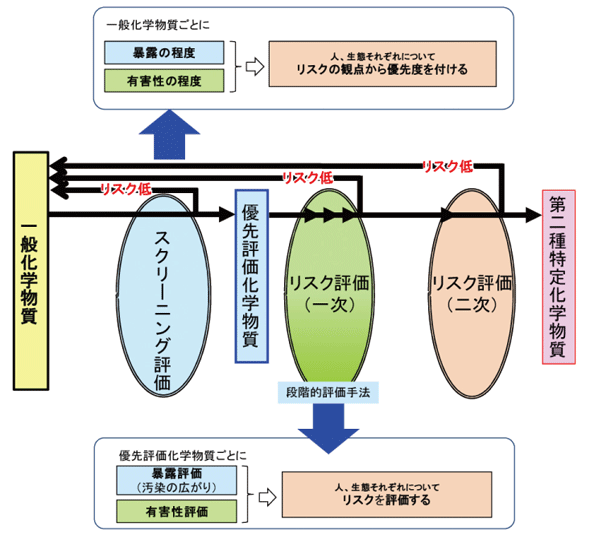 化審法におけるスクリーニング評価及びリスク評価の位置づけ