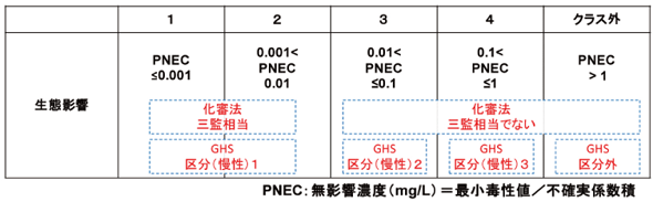 生態における有害性クラス