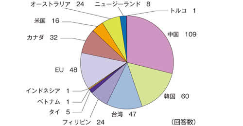 図表1　事業者が求める化学物質管理に関する情報
（平成22年度NITE調査結果）