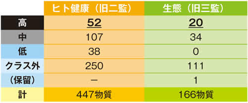 優先度マトリックスによる評価結果