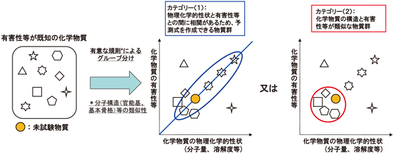 カテゴリーアプローチのイメージ図