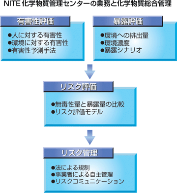 NITE 化学物質管理センターの業務と化学物質総合管理