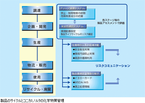 製品のサイクルとコニカミノルタの化学物質管理