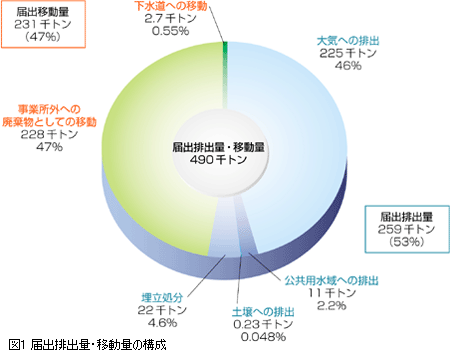 図1 届出排出量・移動量の構成