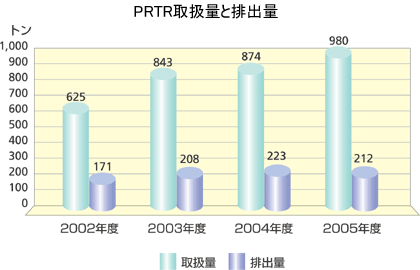 PRTR取扱量と排出量