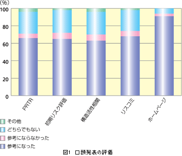 図1　口頭発表の評価