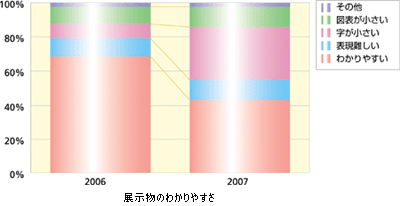 展示物のわかりやすさ