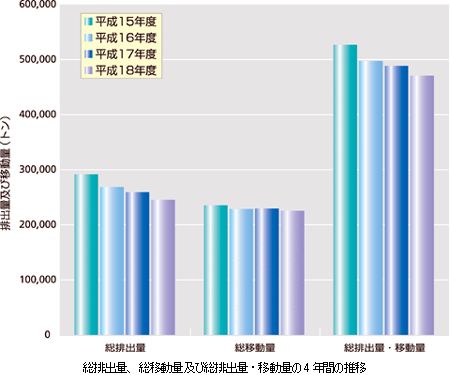 総排出量、総移動量及び総排出量・移動量の4年間の推移