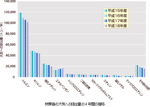 物質毎の大気への排出量の4年間の推移