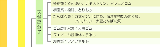 接着剤の主成分による分類-上