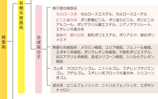 接着剤の主成分による分類-中