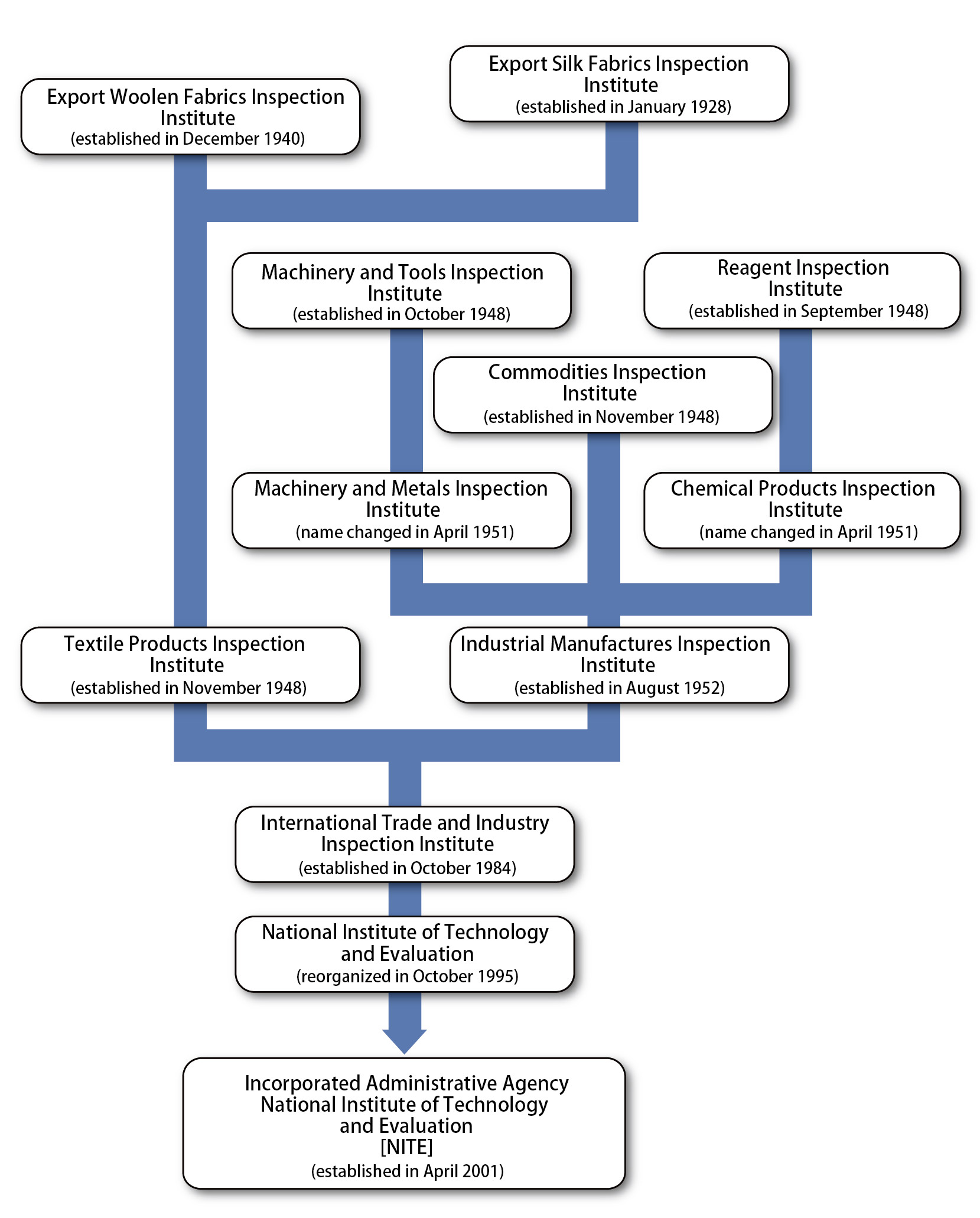 Figure of History of NITE