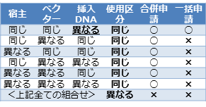 合併申請及び一括申請の対象図