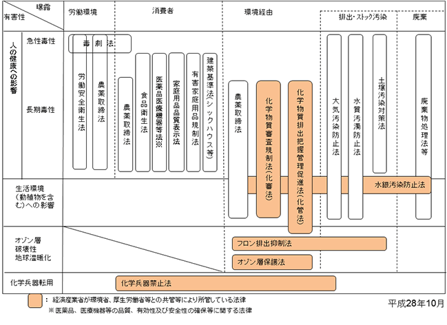 我が国の主な化学物質関連法体系