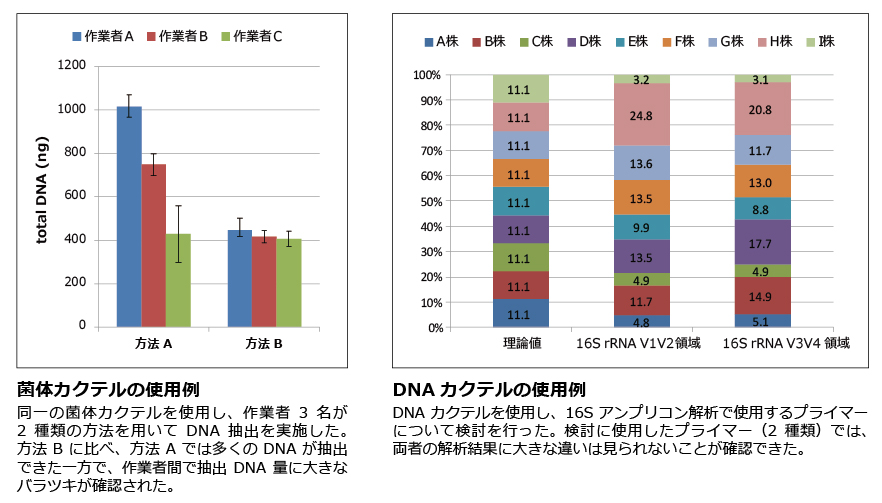 菌体カクテルとDNAカクテルの使用例のグラフです