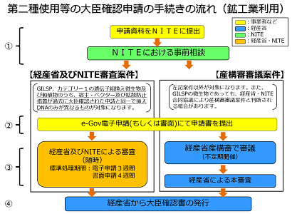 申請手続きのフロー図