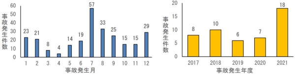 2017年度から2021年度に発生したエアコンの月別事故発生件数のグラフ、2017年度から2021年度に発生した除湿機の年度別事故発生件数のグラフ