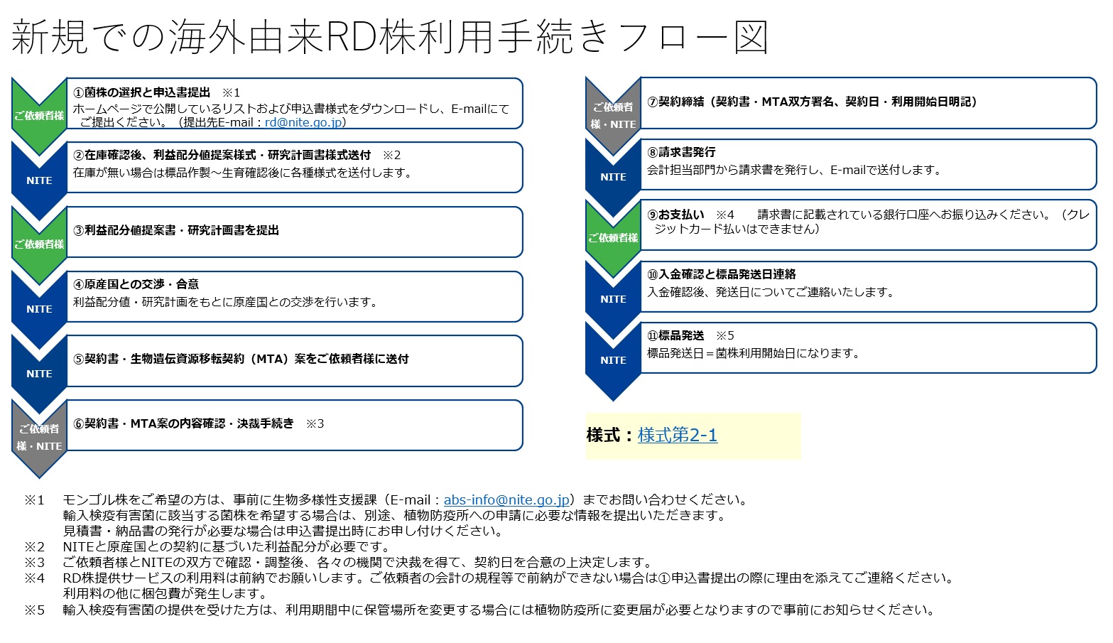 【海外由来株】手続きフロー図