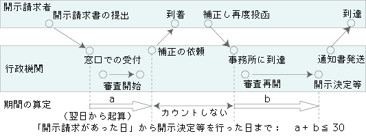 開示決定等の期限説明図