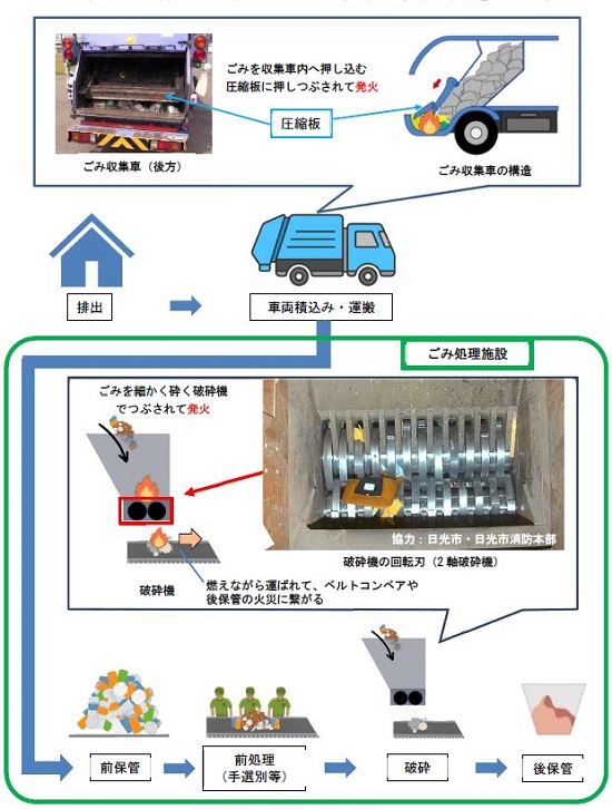 ごみ処理の工程