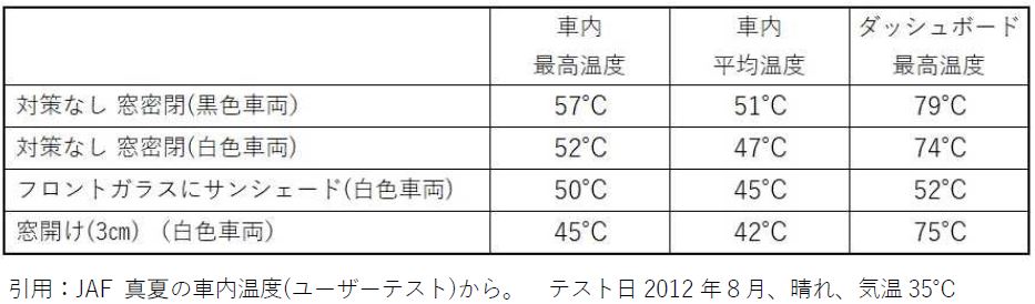 引用：JAF 真夏の車内温度(ユーザーテスト)から。 テスト日2012 年８月、晴れ、気温35℃.JPG