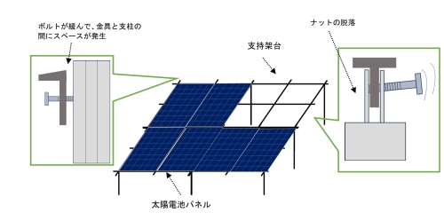 太陽電池の架台のボルトの緩み例(イメージ図)