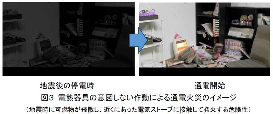 図３ 電熱器具の意図しない作動による通電火災のイメージ