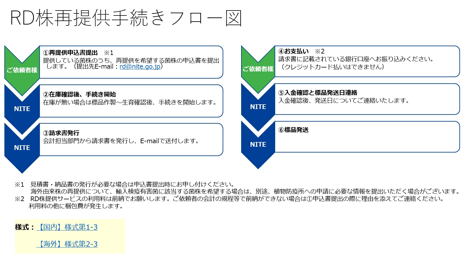 RD株再提供手続きフロー図