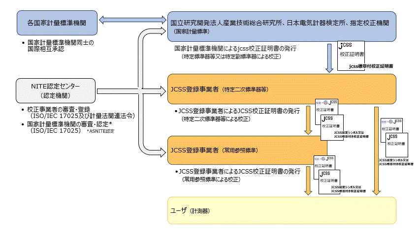 校正事業者登録制度及び計量標準供給制度の図