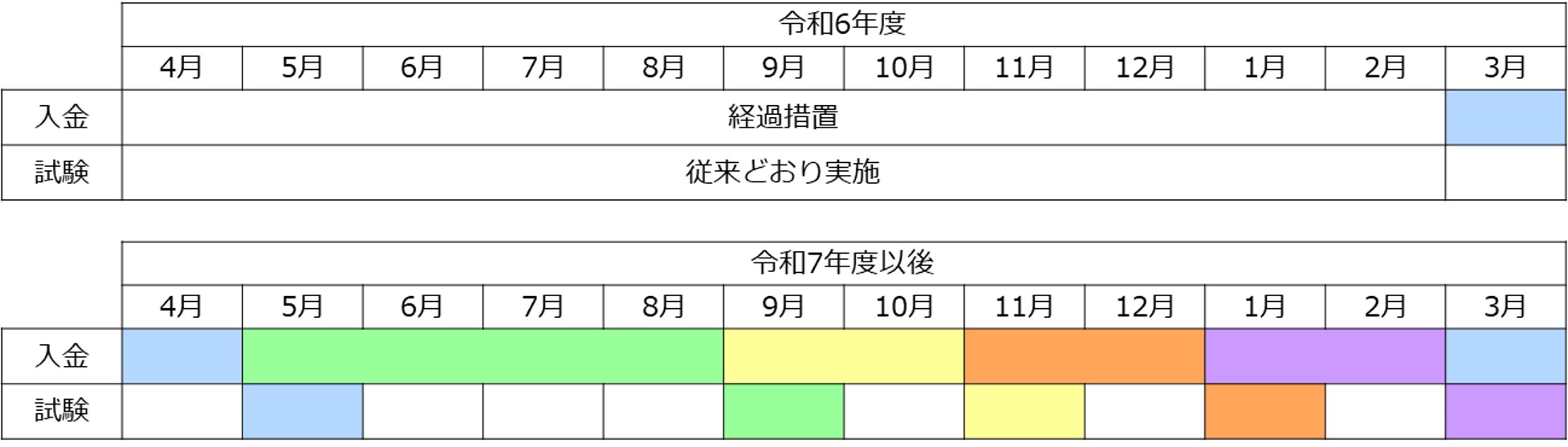 令和６年度及び令和７年度の入金時期と試験期間