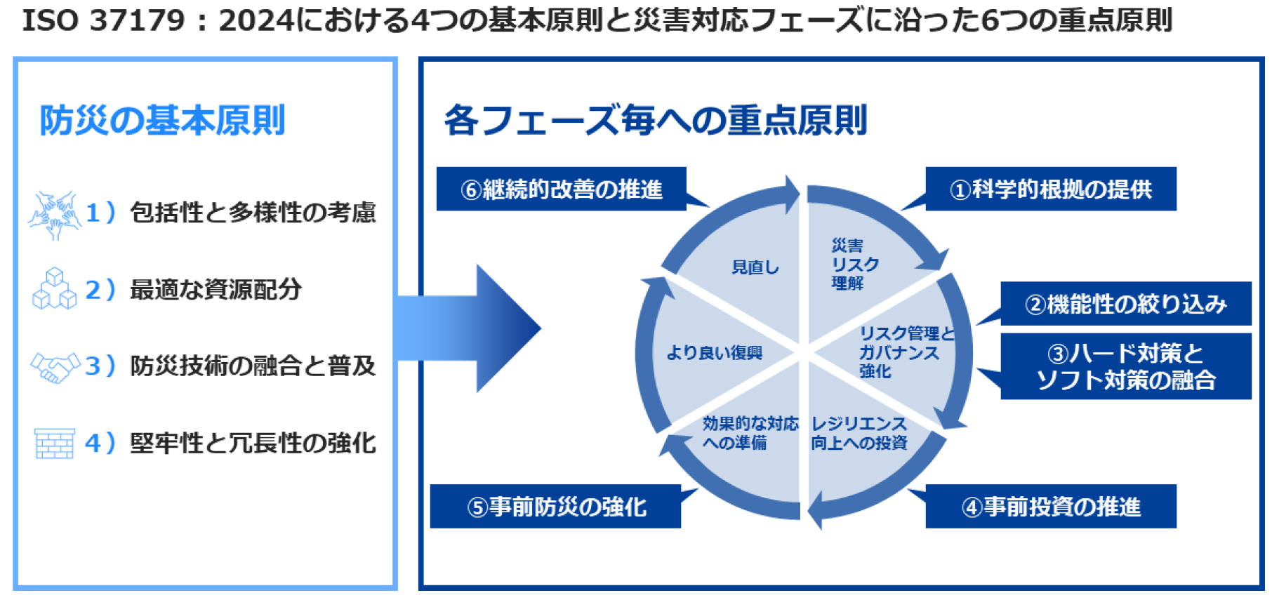 ISO 37179における4つの基本原則と災害対応フェーズに沿った6つの重点原則