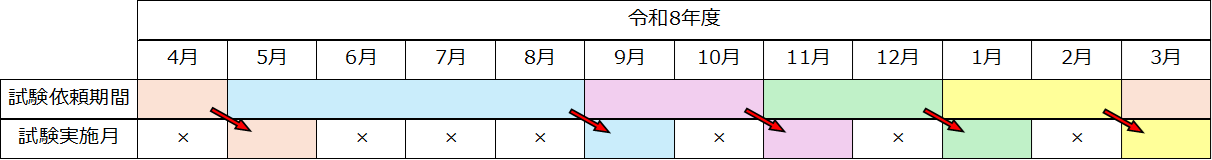 令和8年度のロープ試験の入金時期と試験期間の対応を示した図。入金時期が3月及び4月の場合、5月に試験実施。入金時期が5月から8月の場合、9月に試験実施。入金時期が9月及び10月の場合、11月に試験実施。入金時期が11月及び12月の場合、1月に試験実施。入金時期が1月及び2月の場合、3月に試験実施。