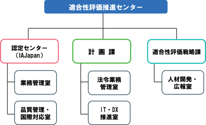 適合性評価推進センターの組織図。センター下に認定センター(IAJapan)・計画課・適合性評価戦略課の3部門があり、それぞれ業務管理室・品質管理国際対応室、法令業務管理室・IT・DX推進室、人材開発・広報室を擁する。